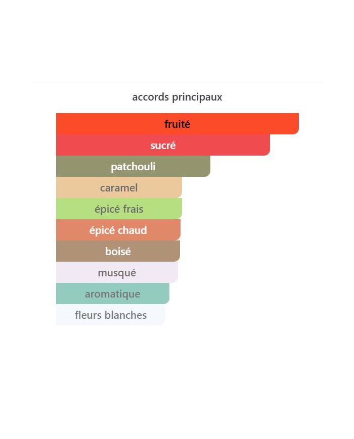 Armaf Odyssey Candee 100 ml – Parfum Femme Fruité & Gourmand | Notes Douces & Sensuelles