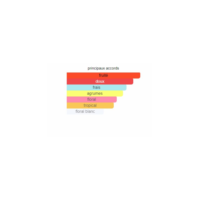 Bombshell Victoria's Secret - Extrait de Parfum pour Femme