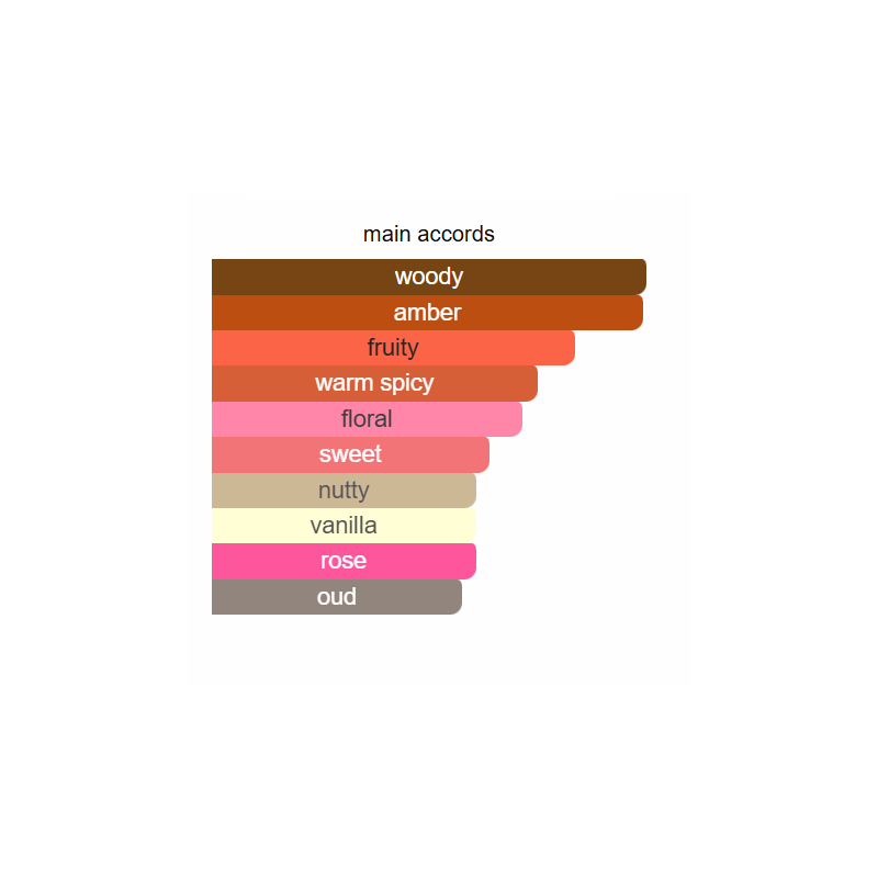 Mouj Gardens Eau de Parfum – Parfum Unisexe Floral Fruité Gourmand inspiré d’Amouage Guidance (95 ml)